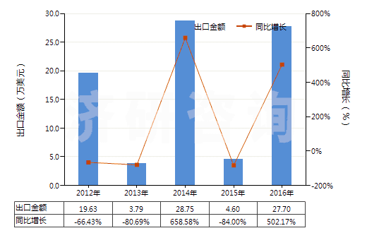 2012-2016年中國苯乙烯聚合物的廢碎料及下腳料(HS39152000)出口總額及增速統(tǒng)計